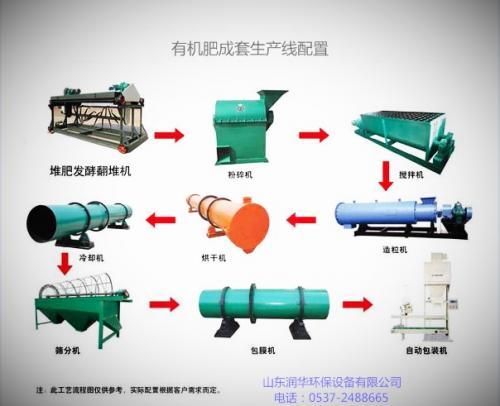 四川加工猪粪有机肥设备怎么申请补贴